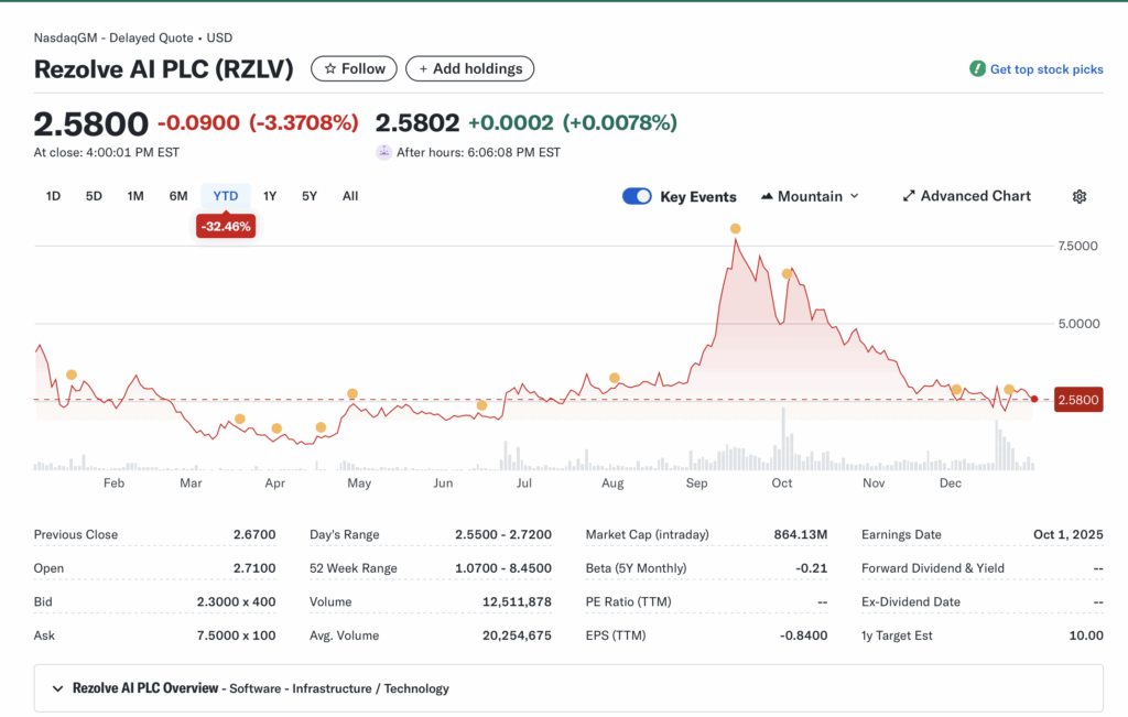 RZLV (Rezolve AI PLC): AI-Driven Commerce Disruptor – Can year-end bleeding set up a rebound into catalysts?
