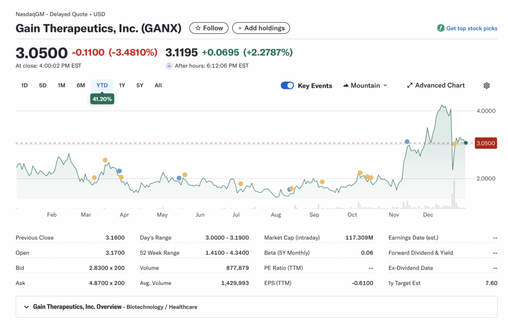 GANX (Gain Therapeutics, Inc.): Allosteric Trailblazer in Neurodegeneration – Will GT-02287 Deliver a Breakthrough for Parkinson's?