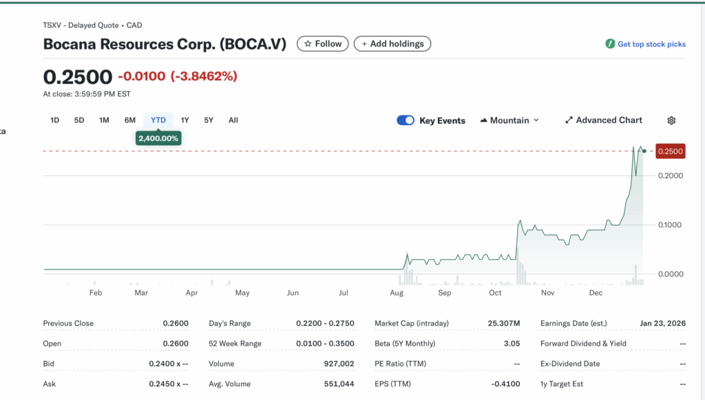 BOCA.V (Bocana Resources Corp.): Junior Miner Momentum Play – Will Funding and Drill Results Spark the Next Leg Up?