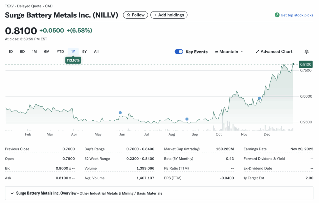 NILI (Surge Battery Metals Inc.): High-grade Nevada lithium clay explorer – Can the recent Evolution Mining JV ignite a re-rating in a rebounding lithium market?