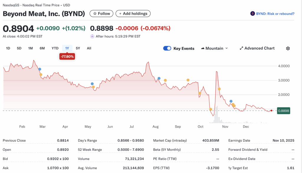 BYND (Beyond Meat, Inc.): Plant-Based Meat Pioneer – Can a turnaround beat the bankruptcy buzz?