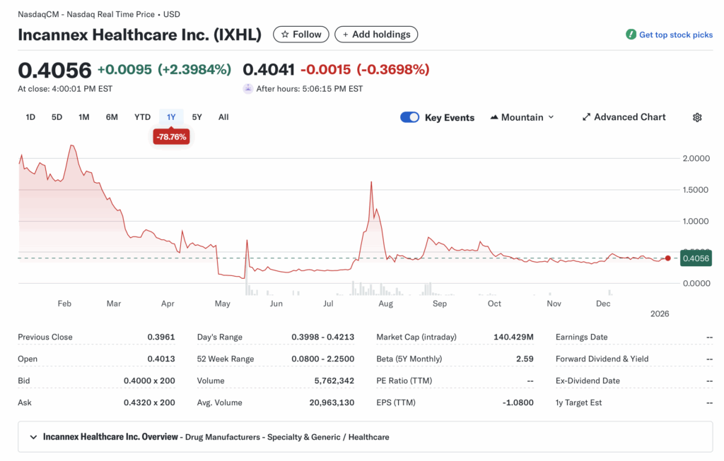 IXHL (Incannex Healthcare Inc.): Clinical-Stage Biotech Betting on Cannabinoid Combos – Can Fast Track Catalysts Outrun Cash Burn?