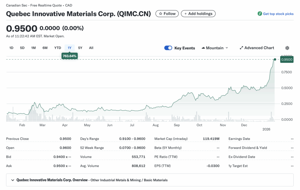 QIMC.CN (Quebec Innovative Materials Corp.): Hydrogen Hunter – Can this explorer turn white gold gas into green energy goldmine?