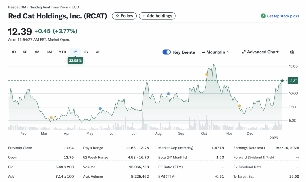 RCAT (Red Cat Holdings, Inc.): Drone Defense Powerhouse – Can Policy Tailwinds and Explosive Revenue Growth Sustain the Momentum?