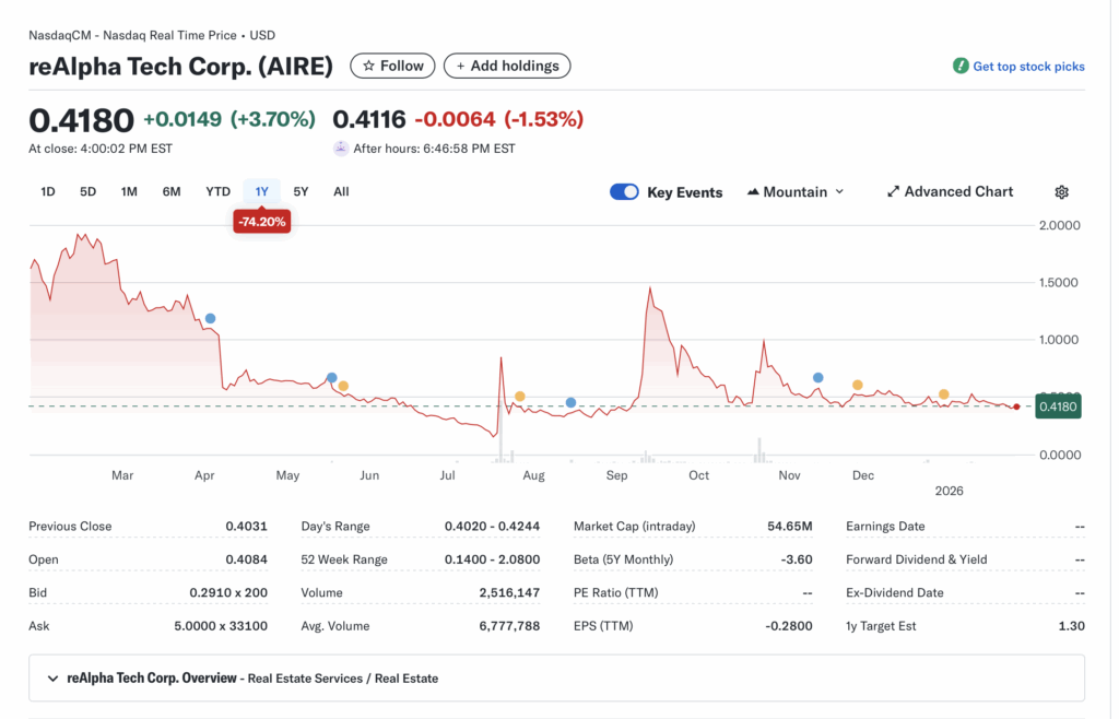 AIRE (reAlpha Tech Corp.): AI-Powered Real Estate Disruptor – Can Acquisitions Fuel a Turnaround in a Volatile Penny Stock?